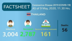 Coronavirus. Quatre nouveaux cas en Thaïlande, un décès supplémentaire au 9 mai 2020